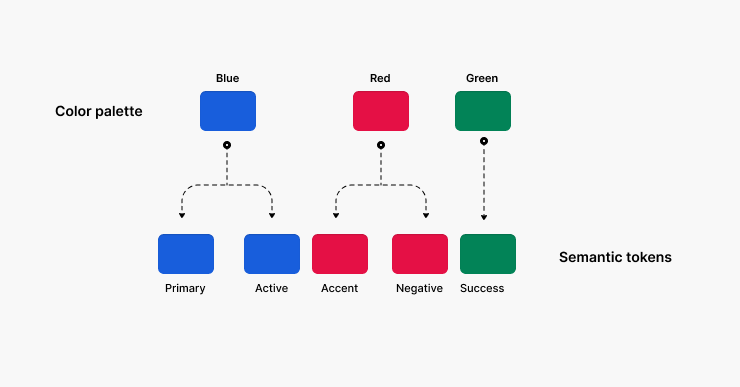 How to define color usage through semantic sets for design systems